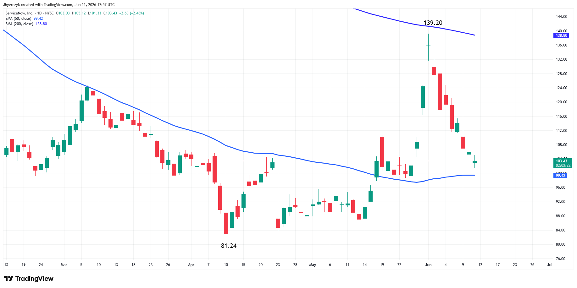 ServiceNow, Inc Analysis
