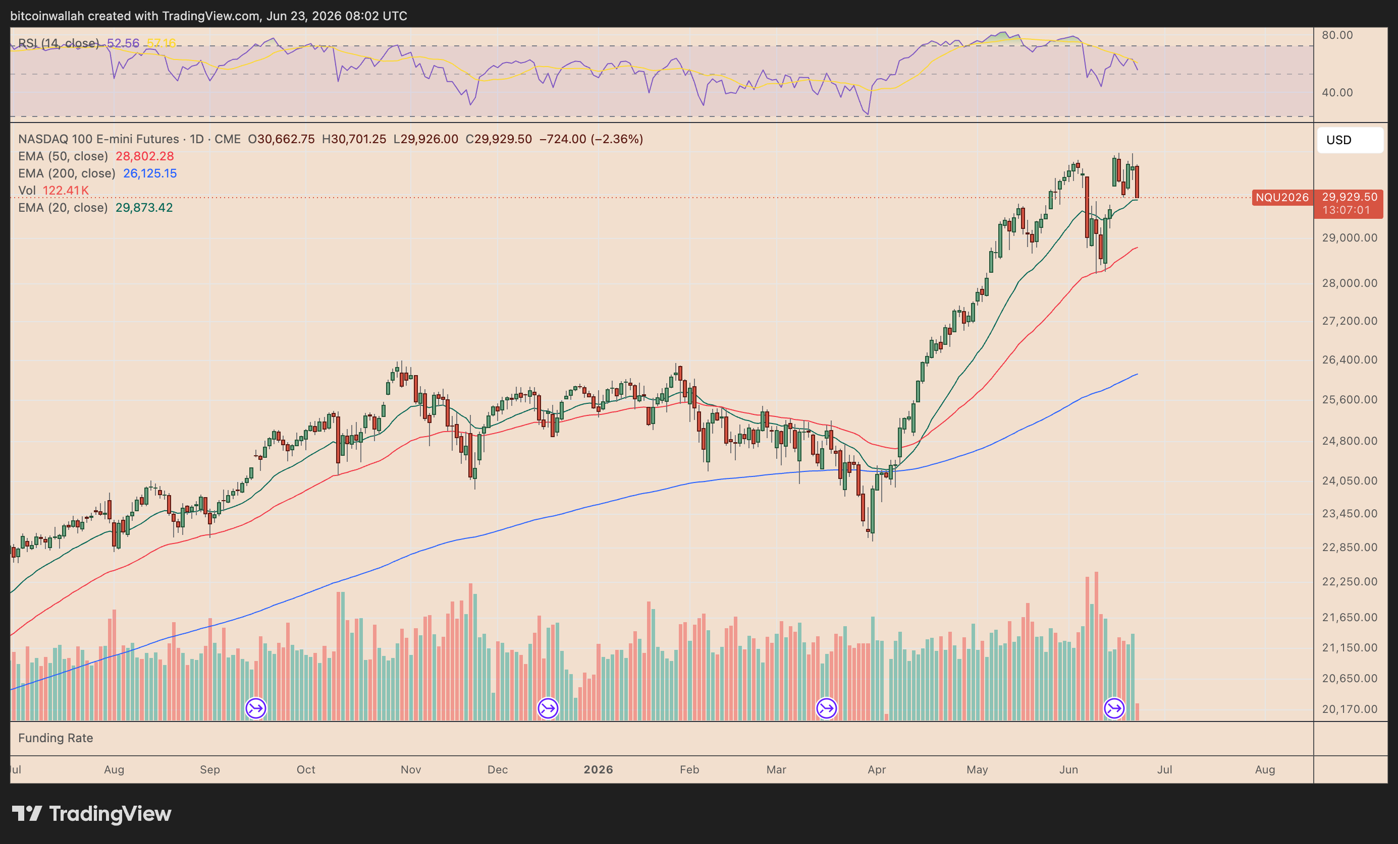 Nasdaq 100 futures daily chart
