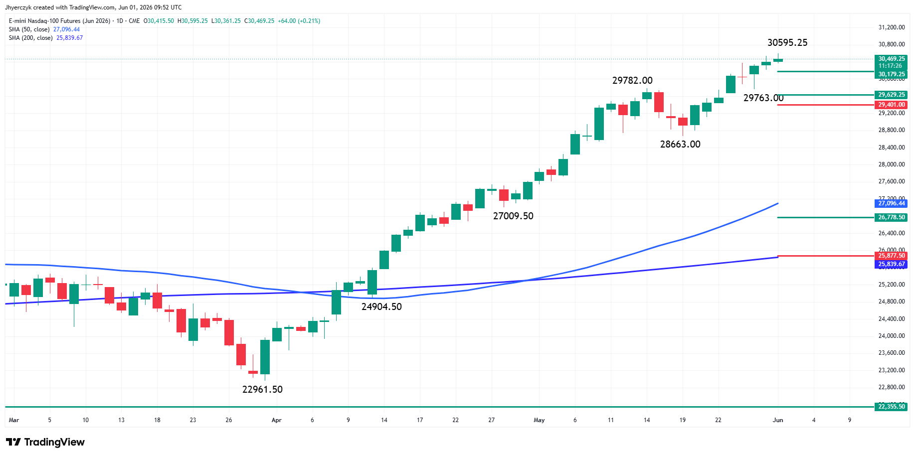 E-mini Nasdaq 100 Index Futures Analysis