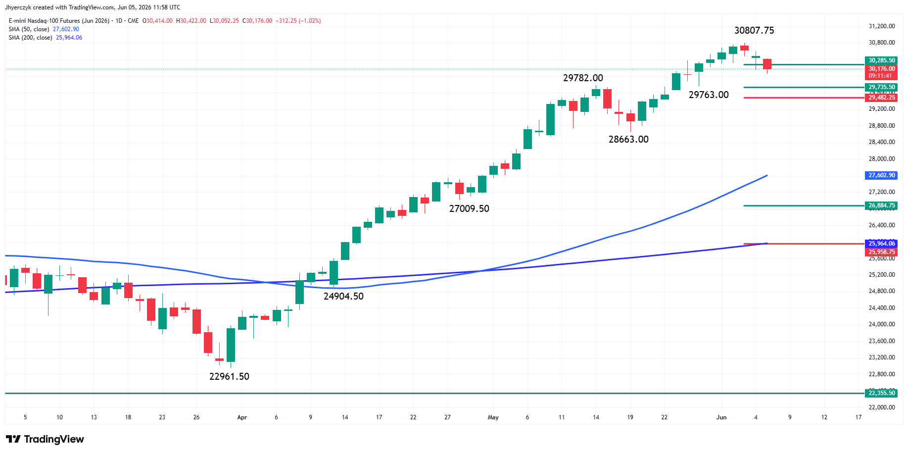 E-mini Nasdaq 100 Index Futures Analysis