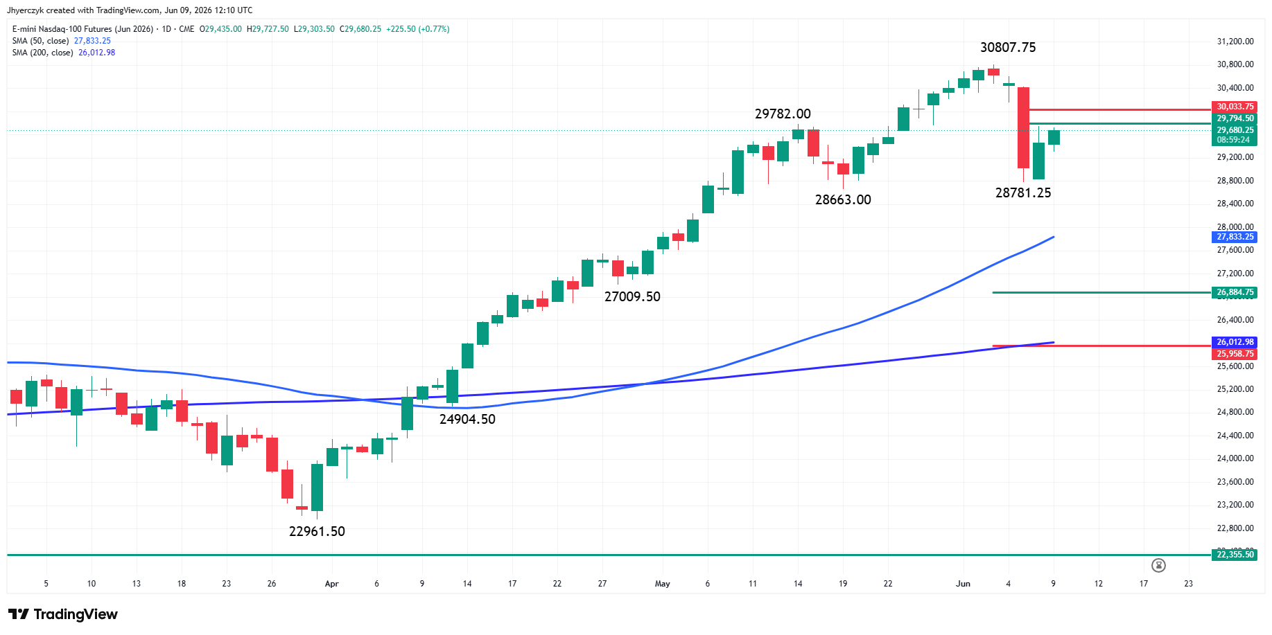 E-mini Nasdaq 100 Index Futures AnalysisAnalysis