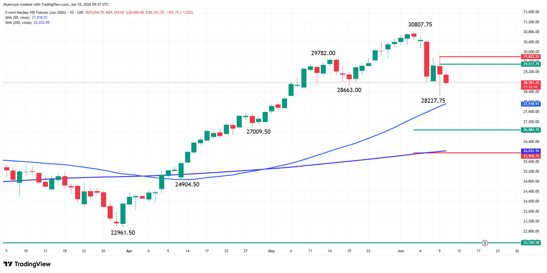 E-mini Nasdaq 100 Index Futures Analysis