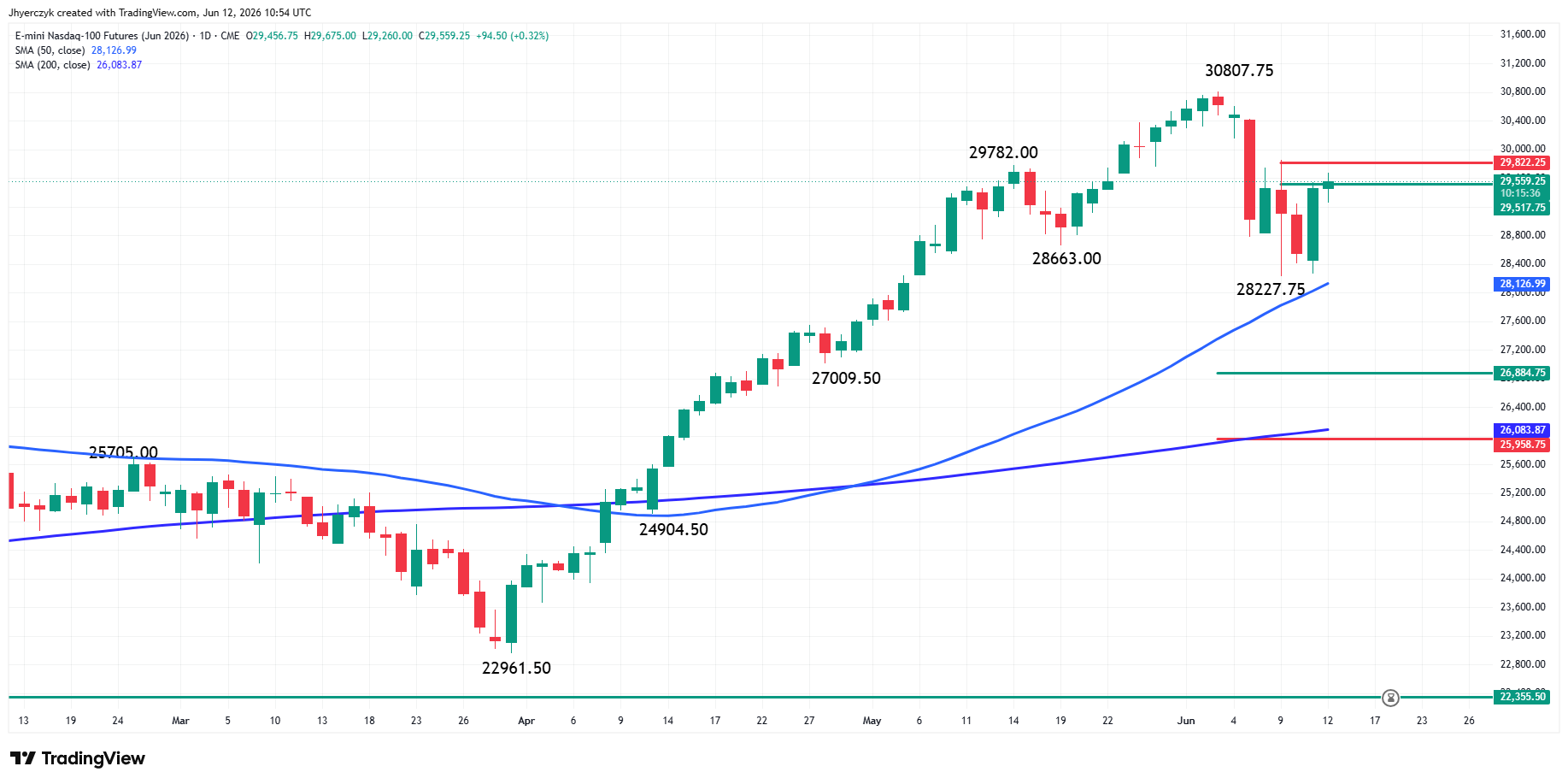 E-mini Nasdaq 100 Index Futures