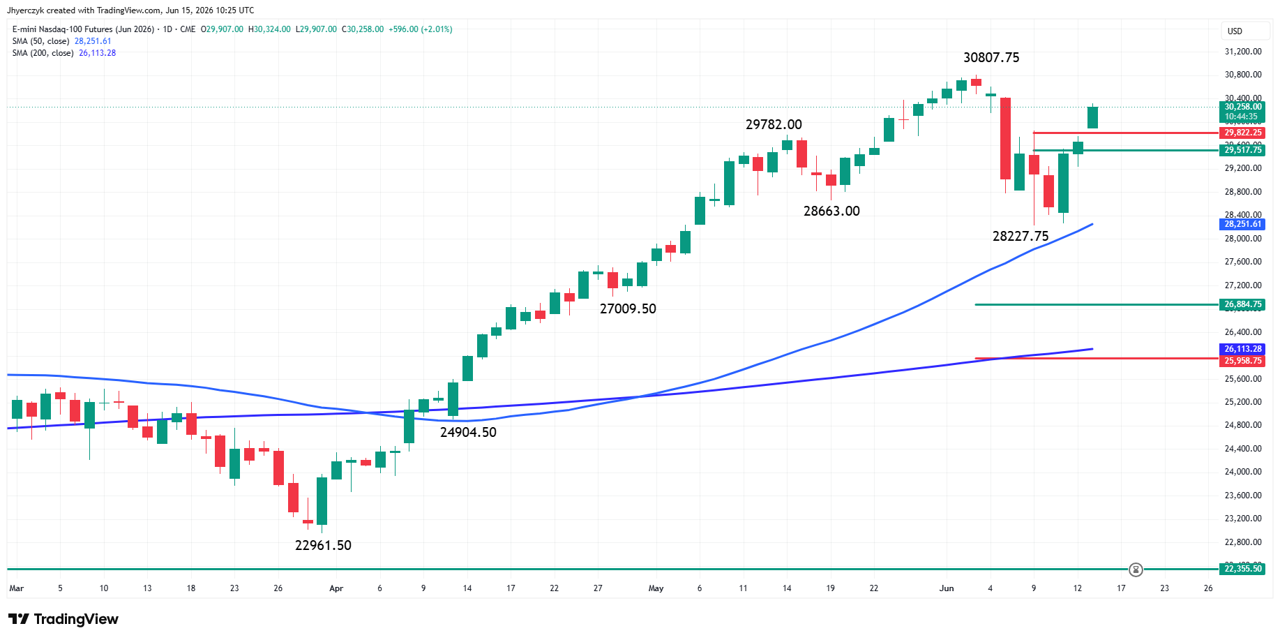 E-mini Nasdaq 100 Index Futures Analysis