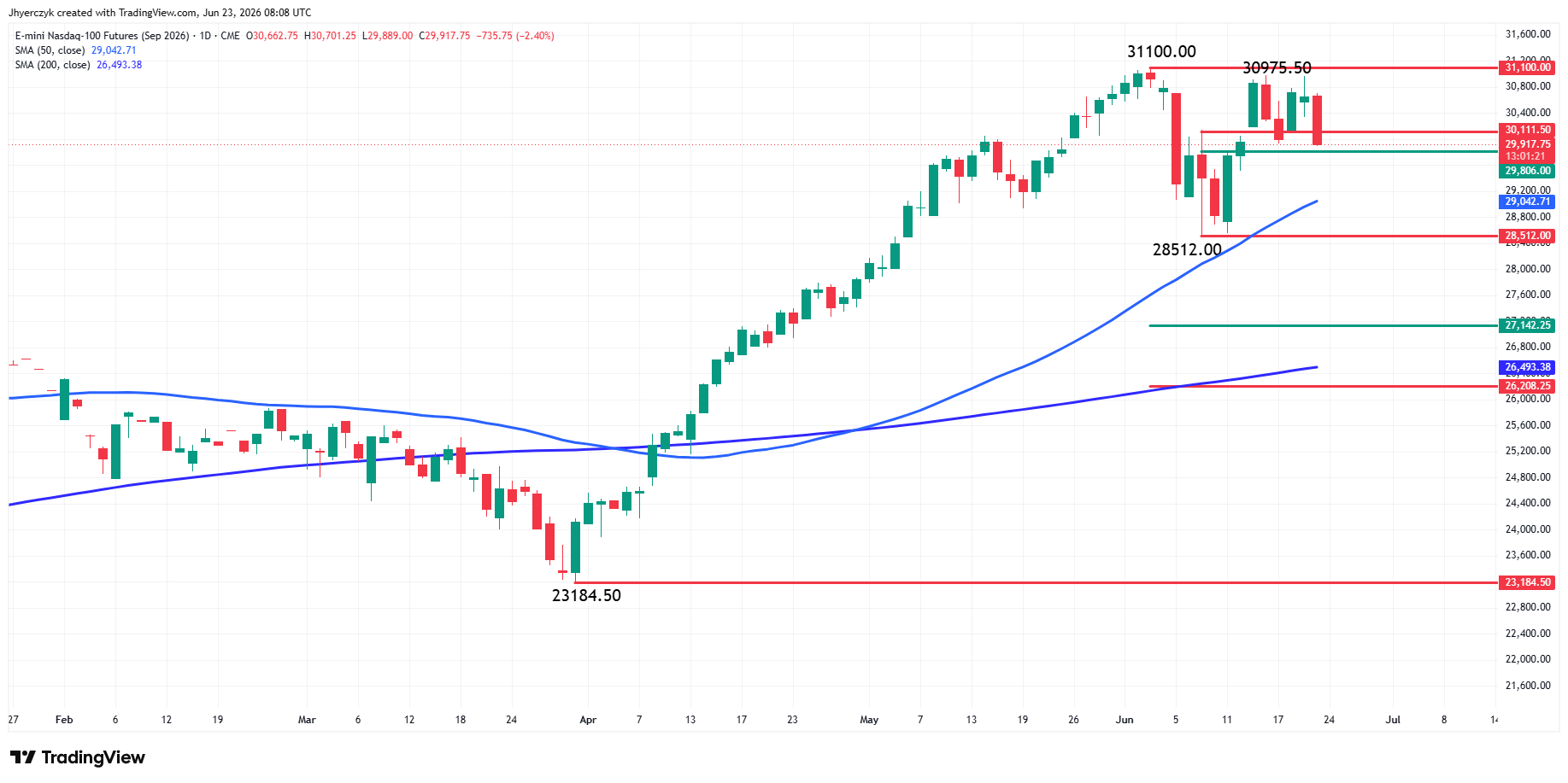 E-mini Nasdaq 100 Index Futures Analysis