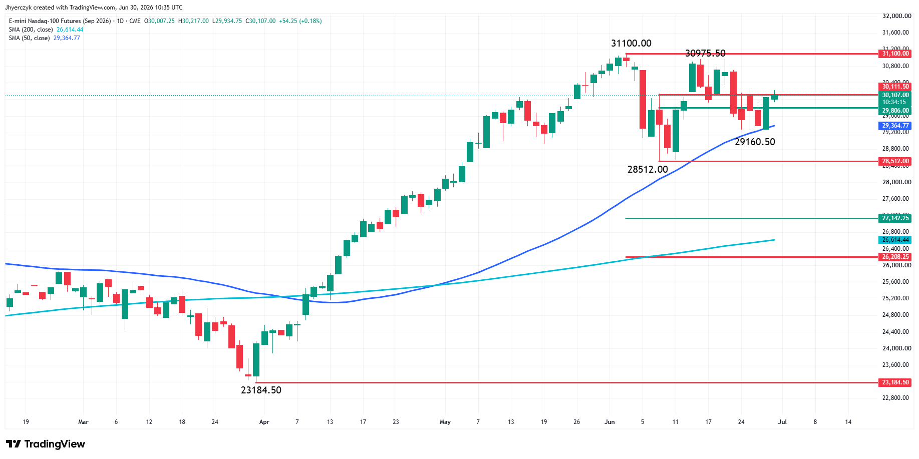 E-mini Nasdaq 100 Index Futures Analysis