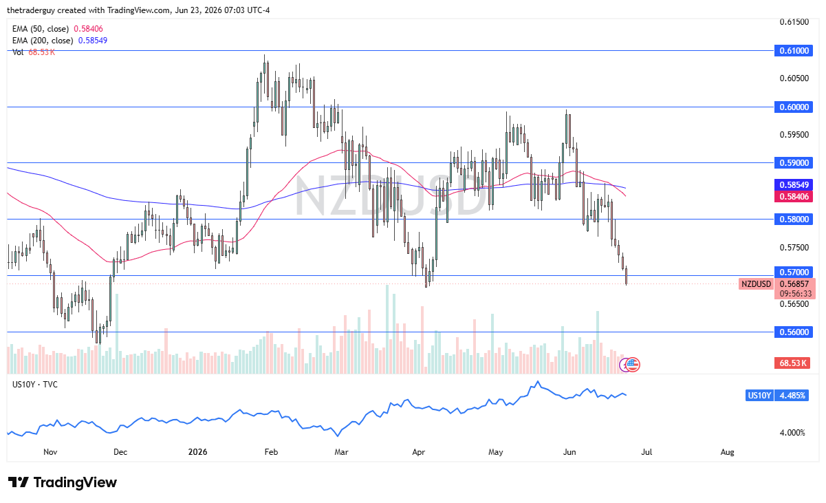 Gráfico diario del NZD/USD. Fuente: TradingView