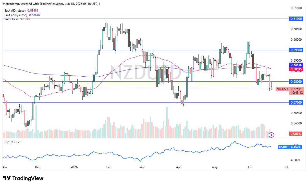 Gráfico diario NZD/USD. Fuente: TradingView