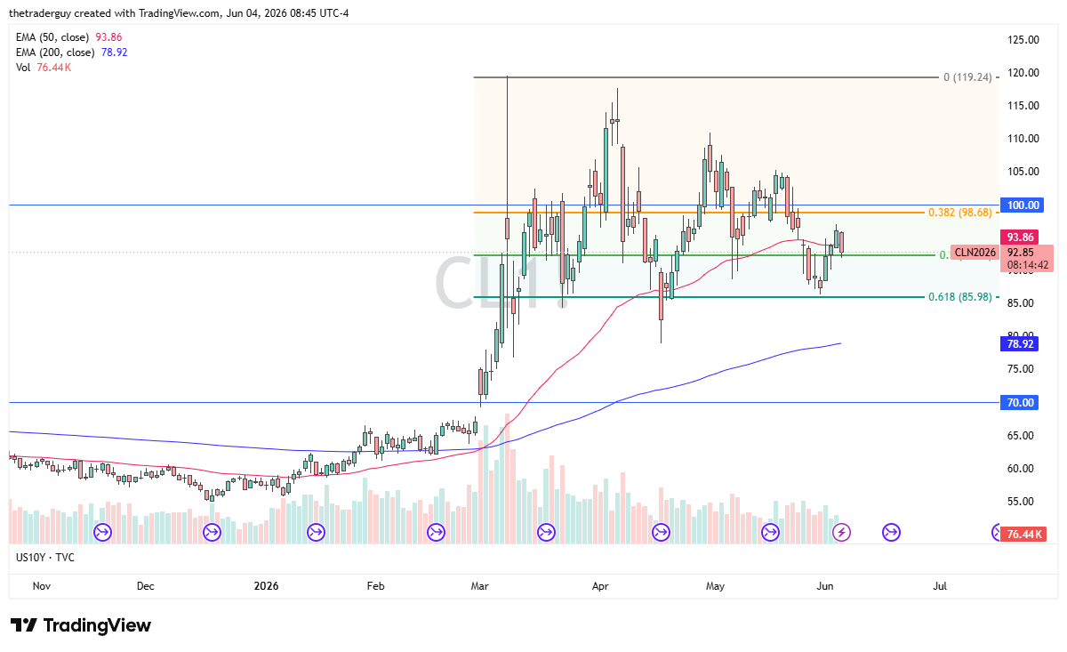 WTI crude oil daily chart. Source: TradingView