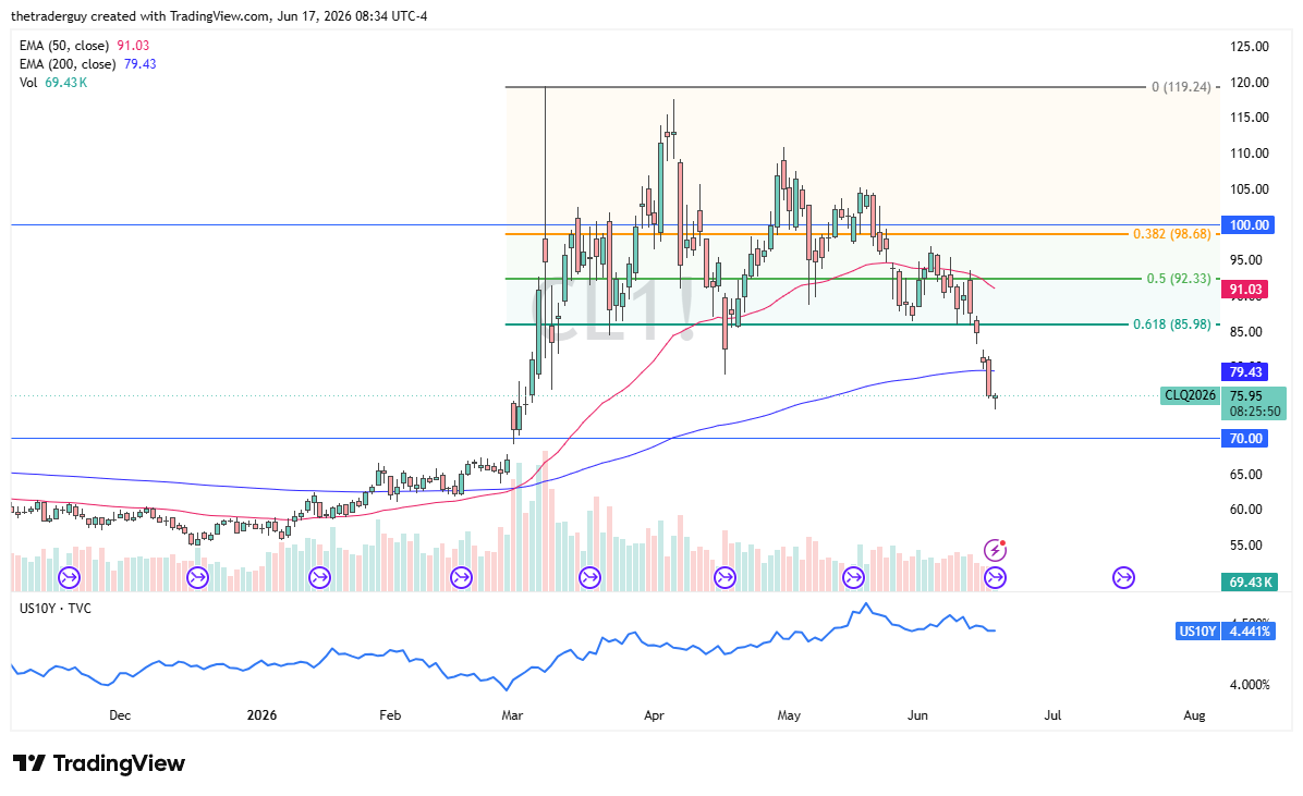 WTI crude oil daily chart. Source: TradingView