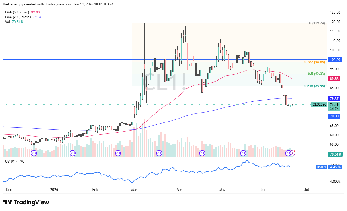 WTI crude oil daily chart. Source: TradingView