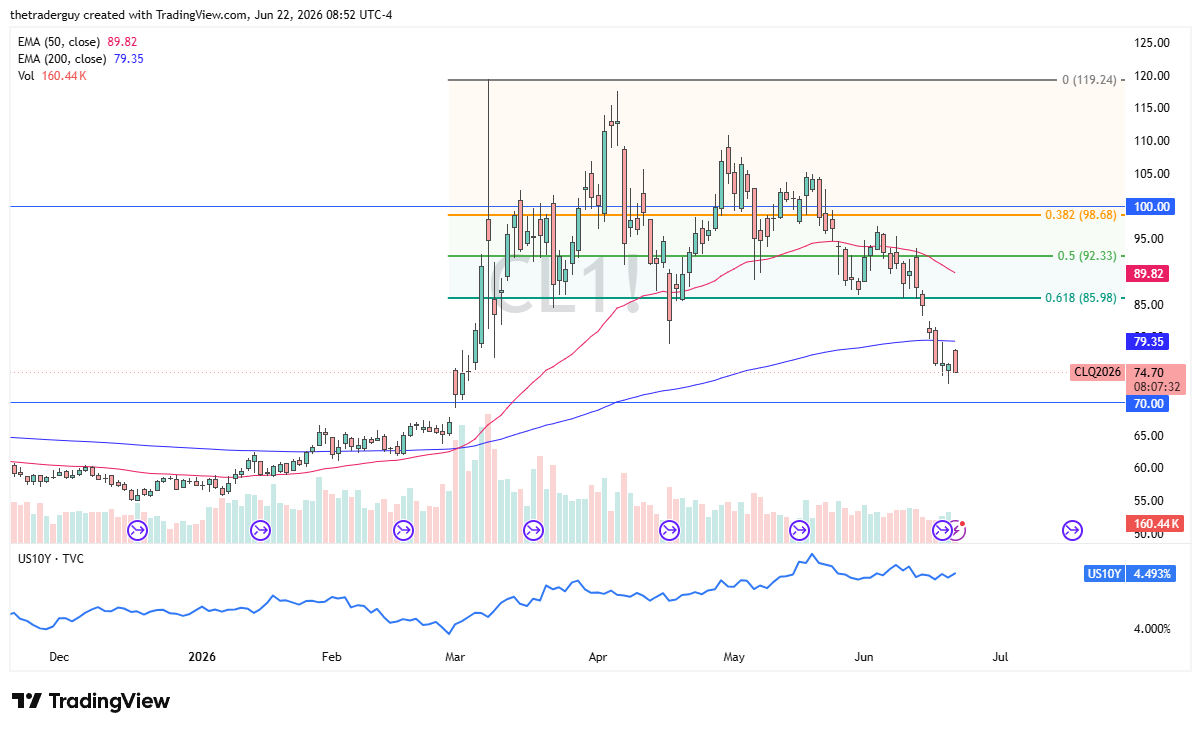 WTI crude oil daily chart. Source: TradingView