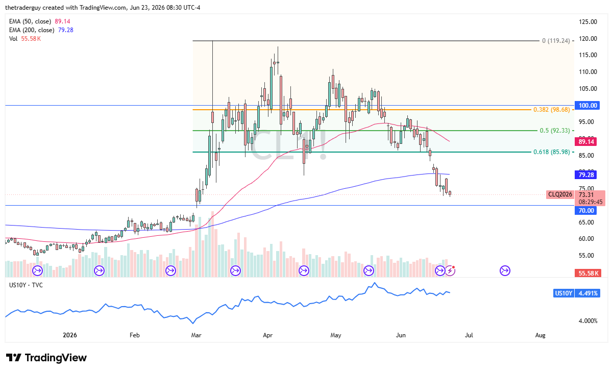 WTI crude oil daily chart. Source: TradingView