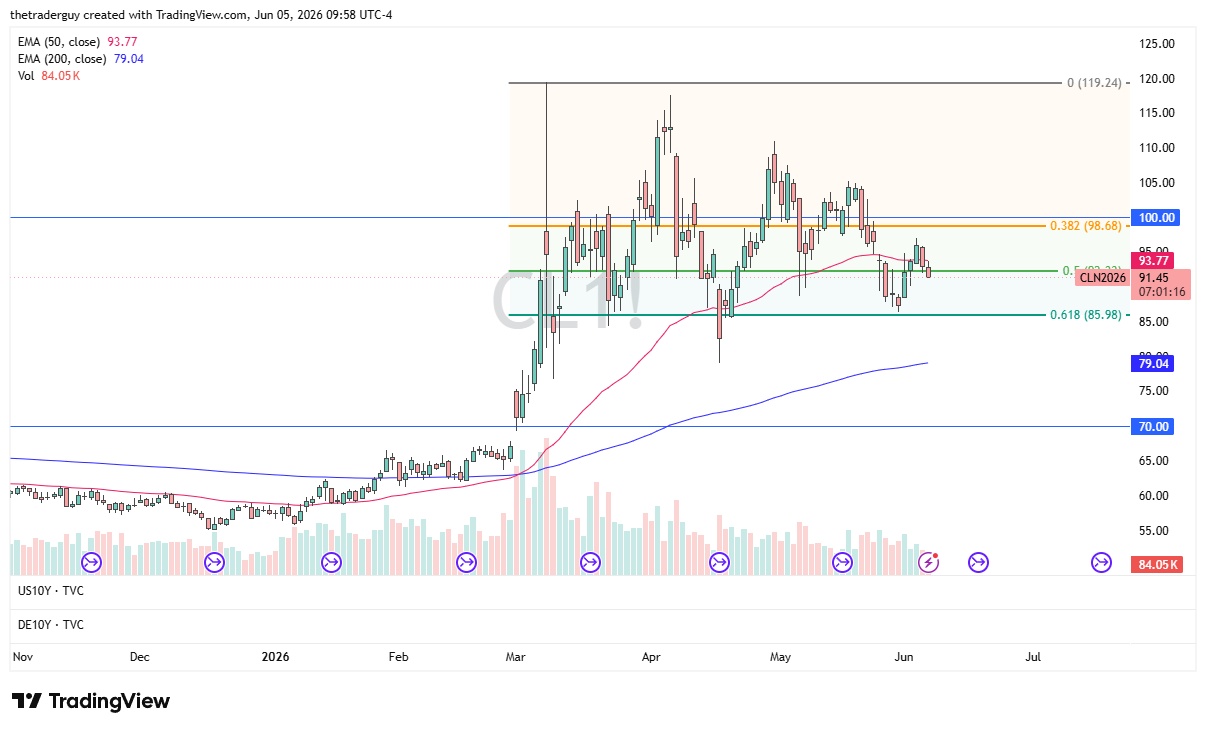 WTI crude oil daily chart. Source: TradingView