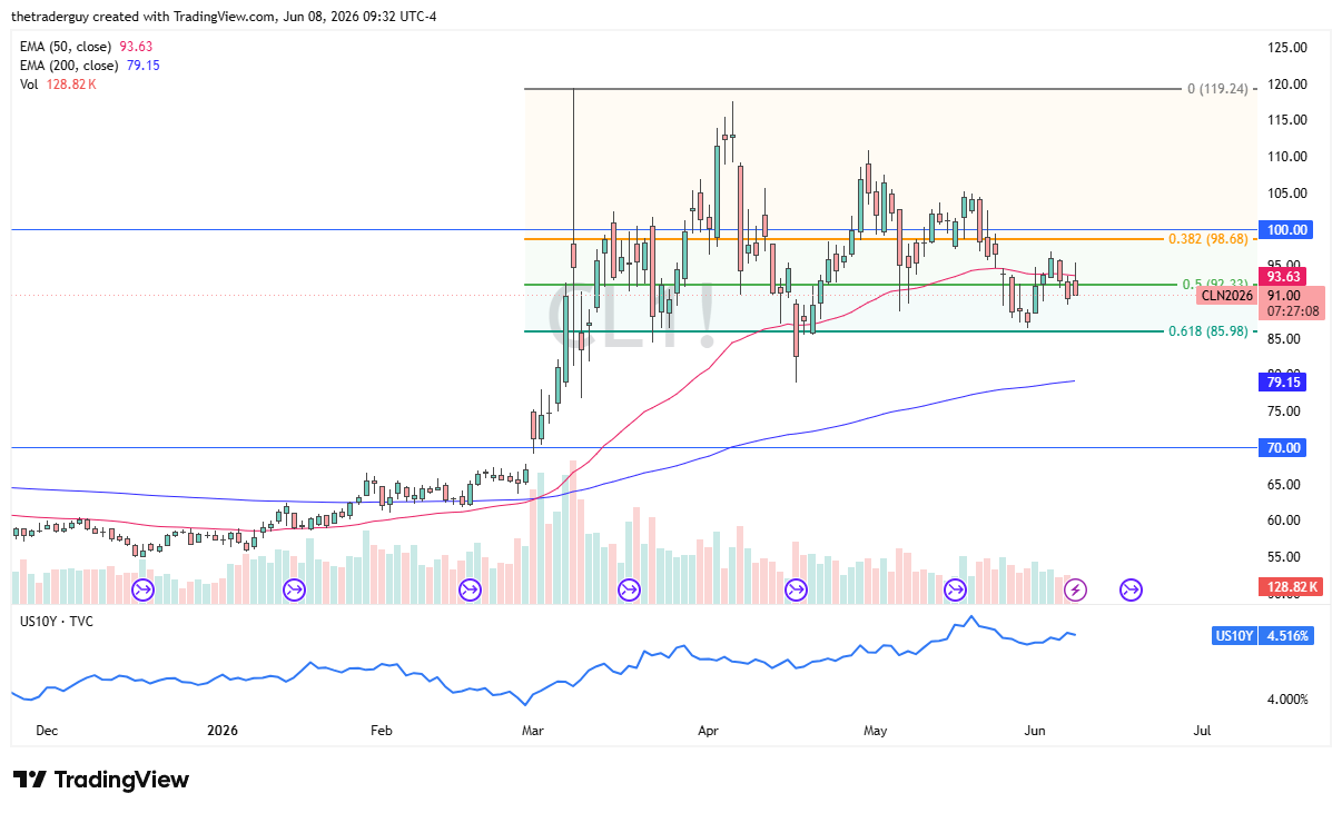 WTI crude oil daily chart. Source: TradingView