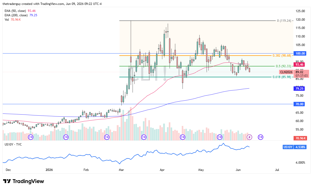 WTI crude oil daily forecast. Source: TradingView