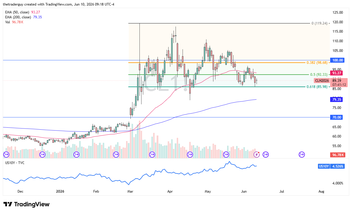 WTI crude oil daily chart. Source: TradingView