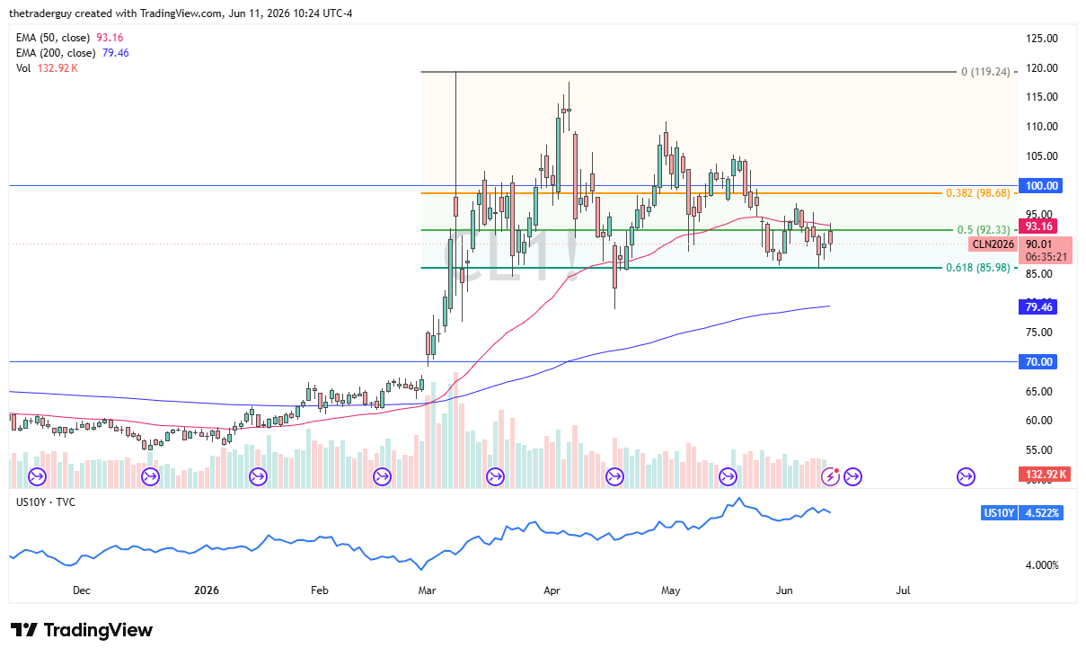 WTI crude oil daily chart. Source: TradingView