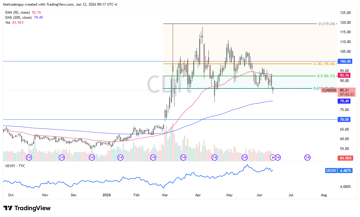 WTI crude oil daily chart. Source: TradingView