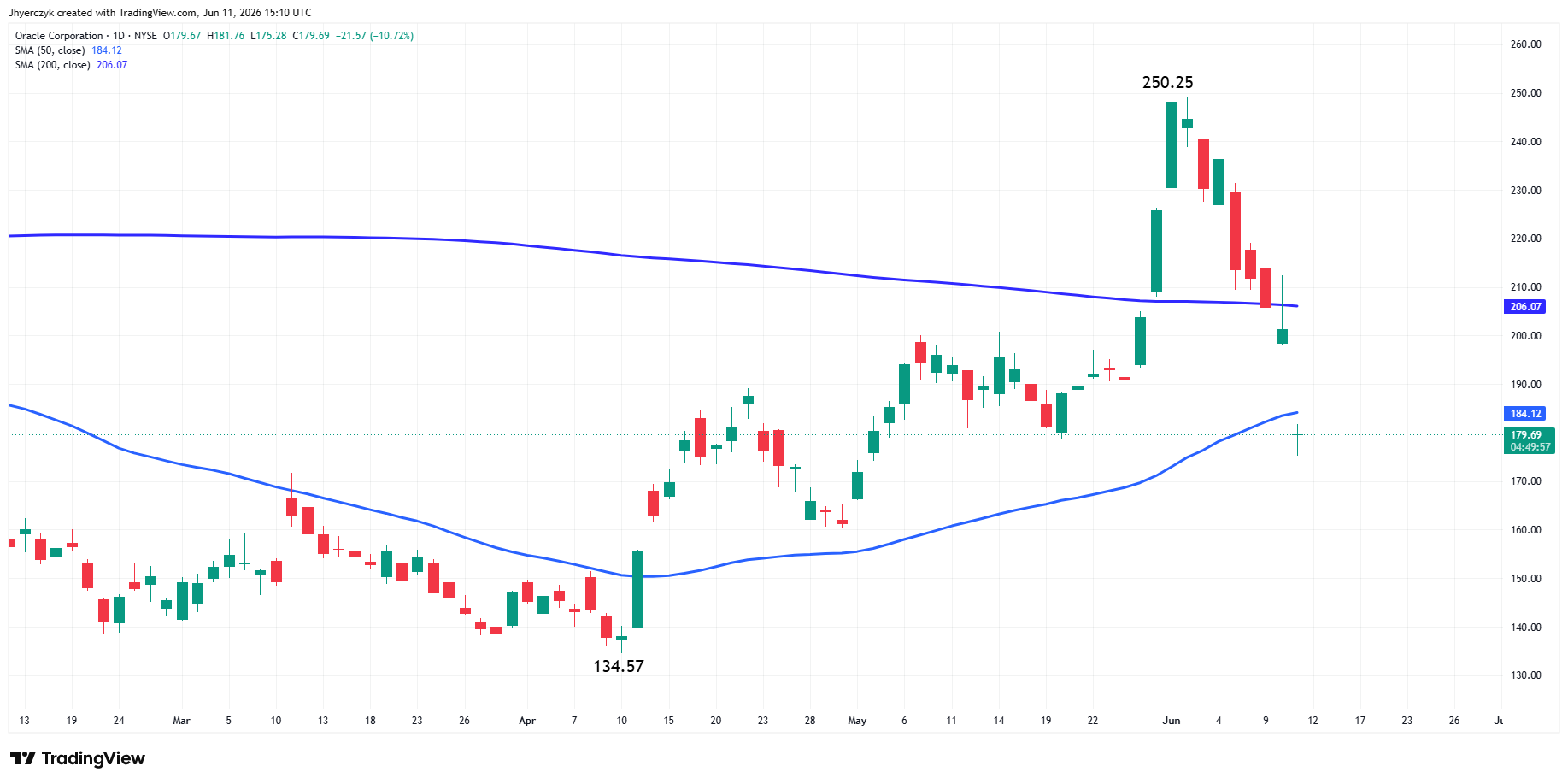 Oracle Corporation Analysis