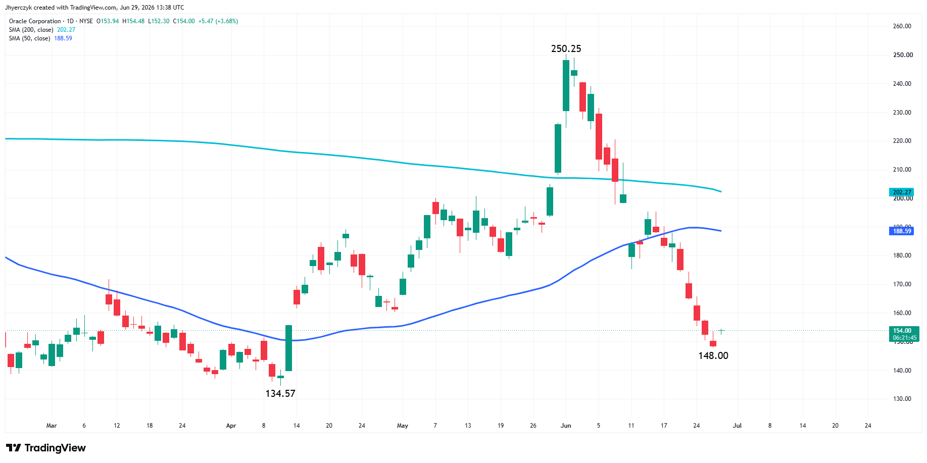 Oracle Corporation Analysis