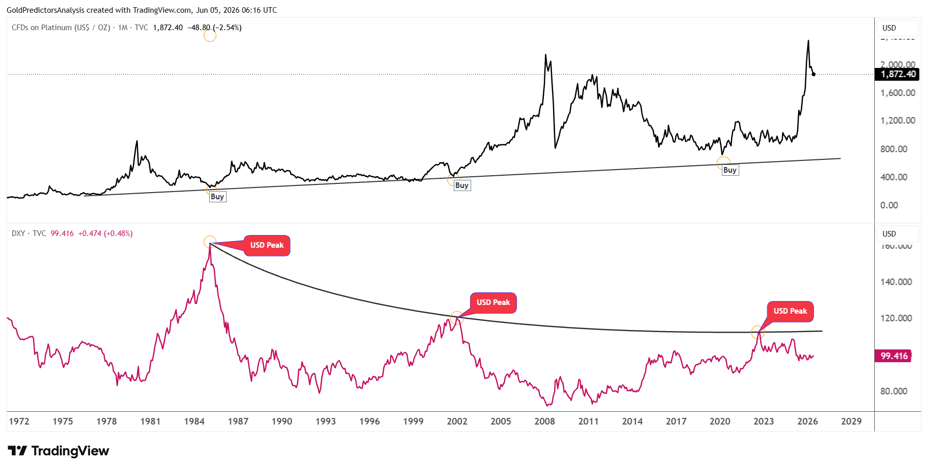Platinum Versus US Dollar Index