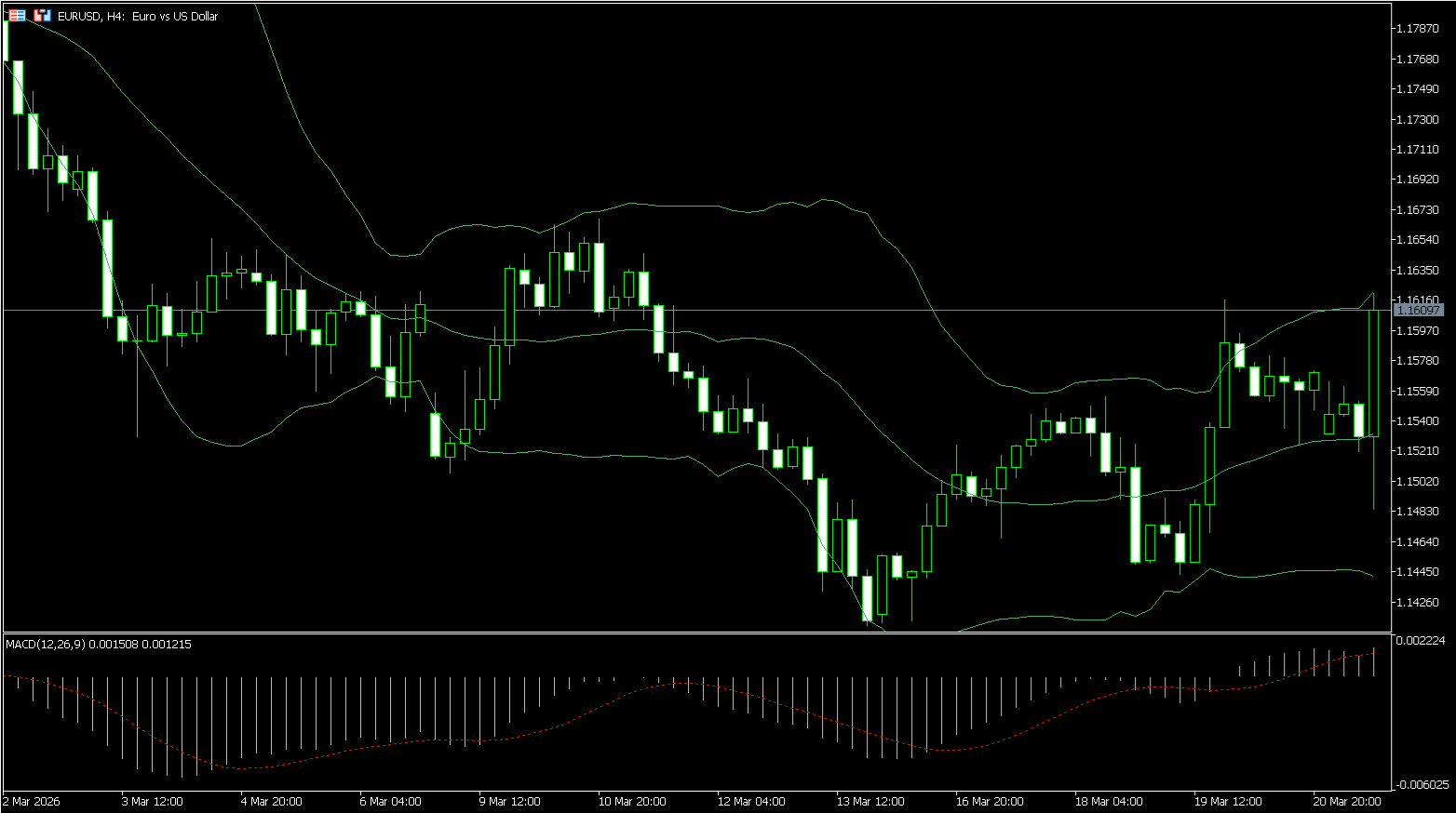 MetaTrader 5’s charts screen