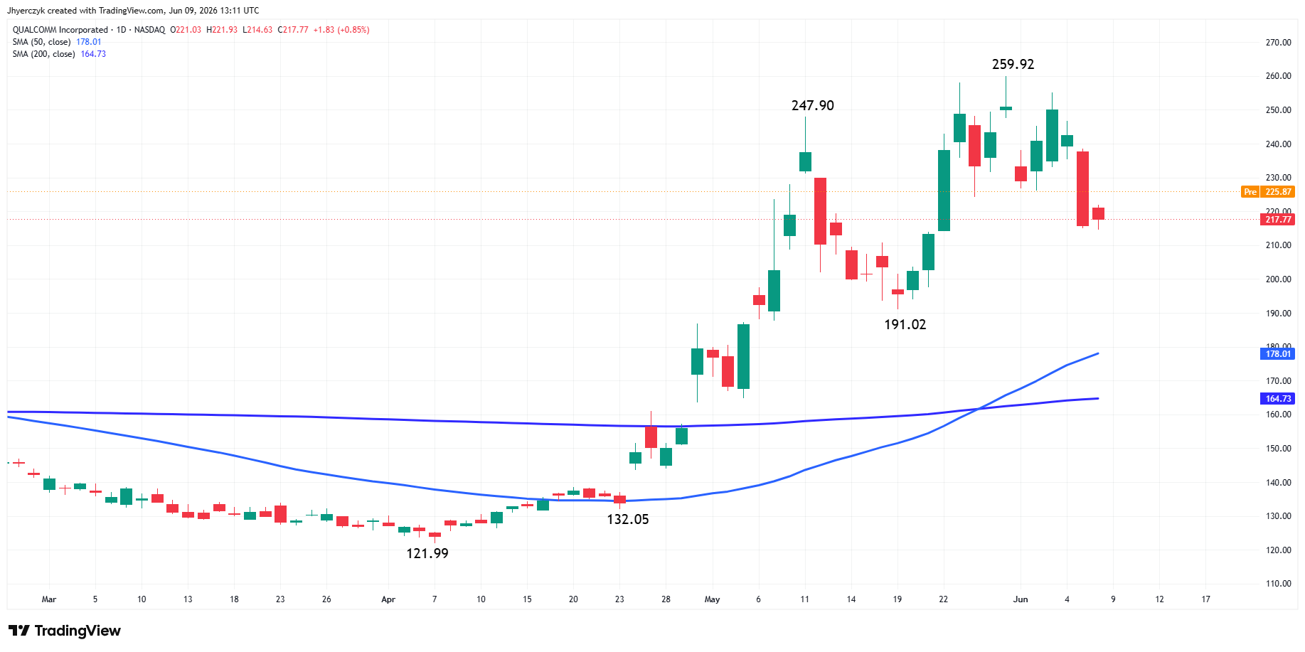 Qualcomm Incorporated Analysis