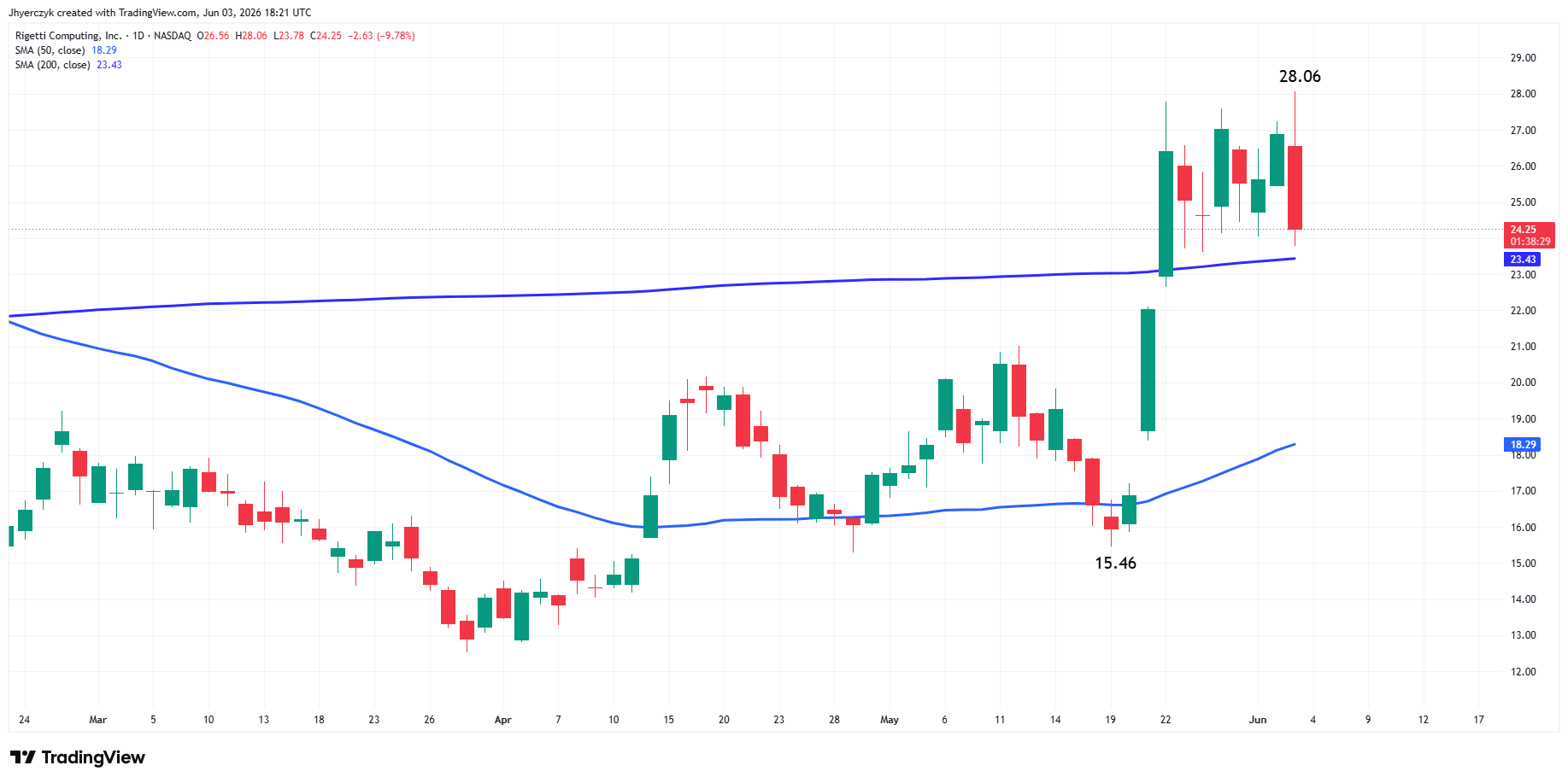 Rigetti Computing, Inc. Analysis