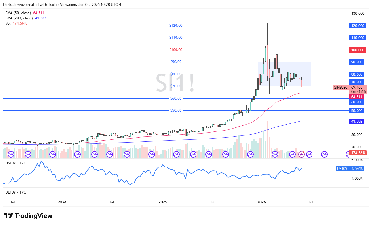 Silver weekly chart. Source: TradingView