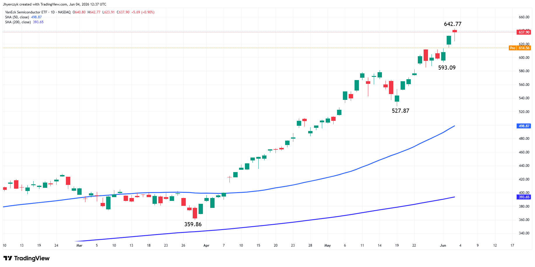 VanEck Semiconductor ETF Analysis