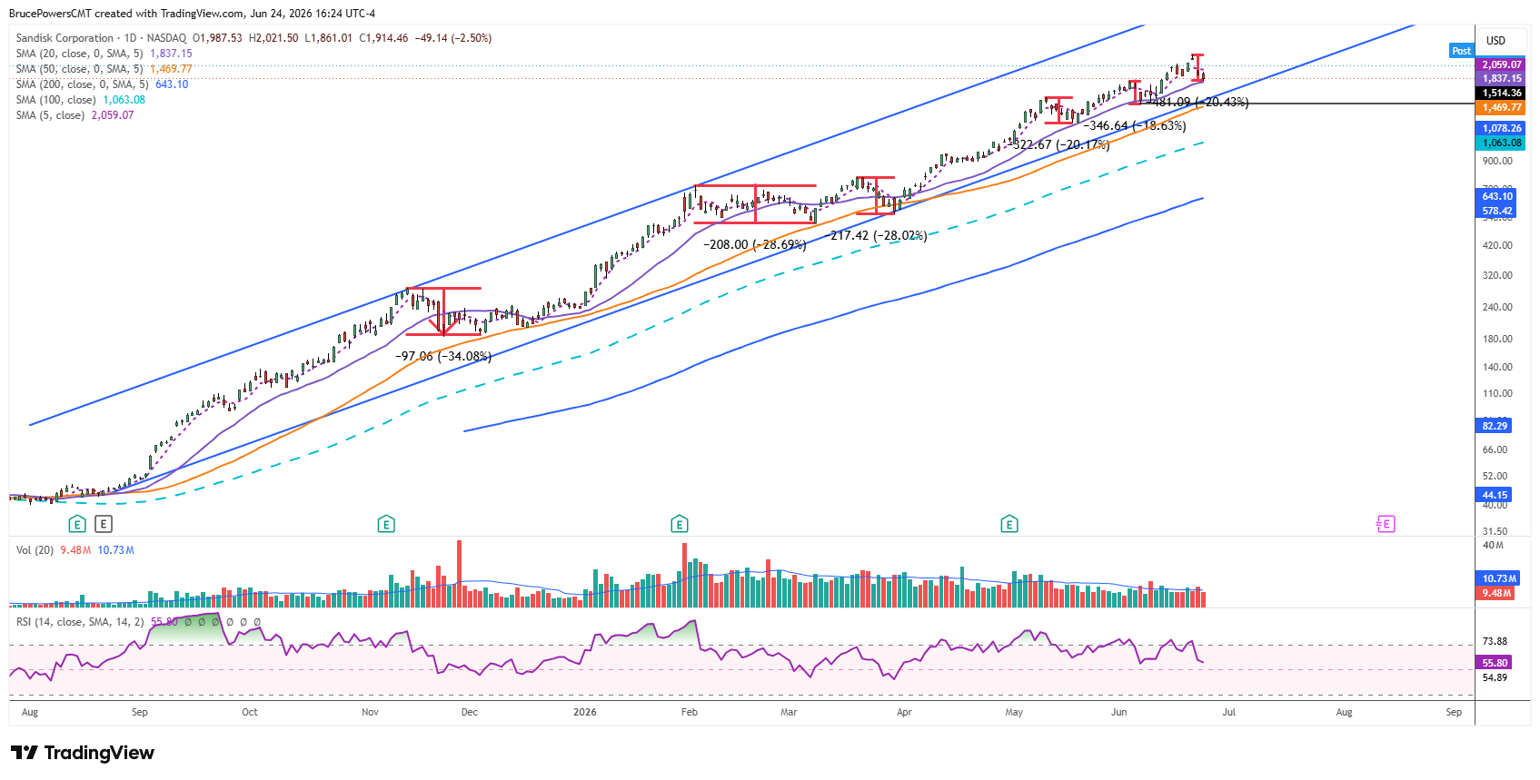 SNDK daily chart shows pullback to 20-day moving average support zone