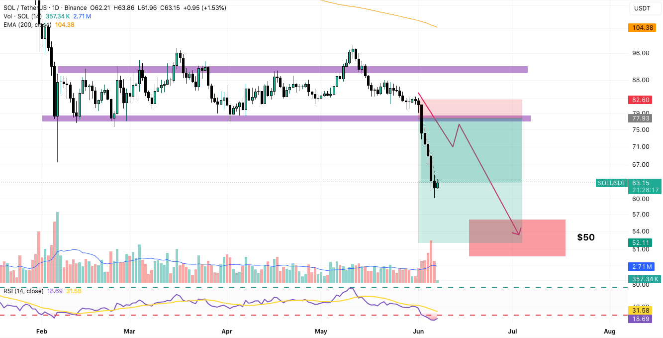 SOL/USDT Daily Chart