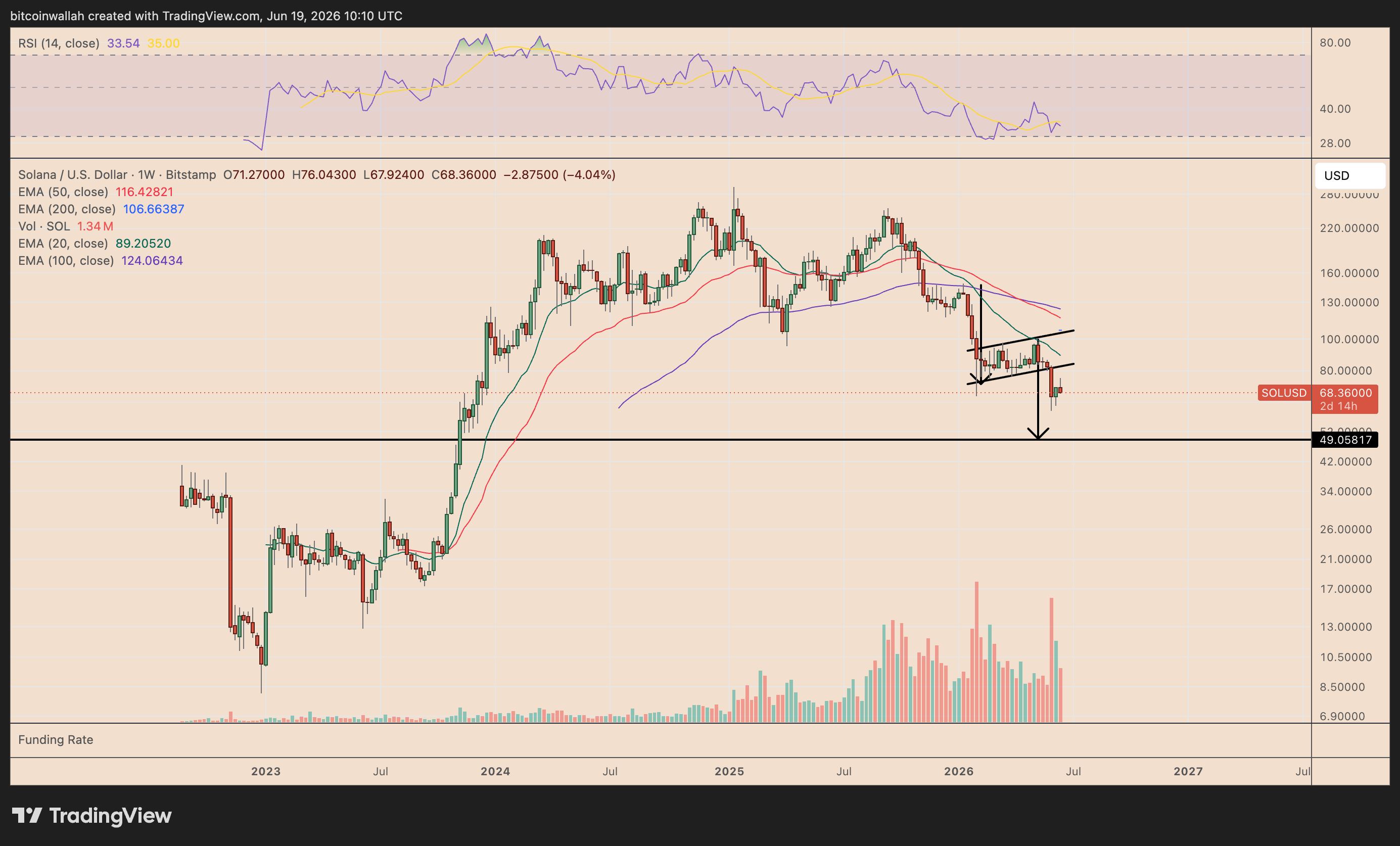 SOL/USD weekly price chart