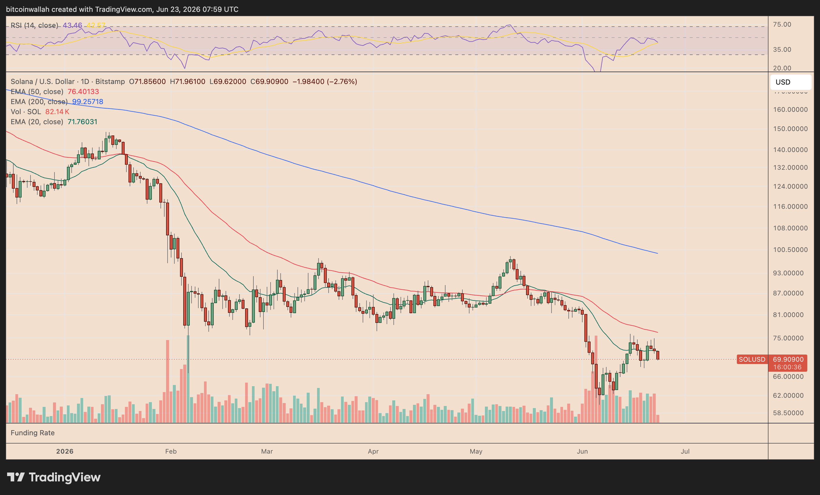 SOL/USD daily price chart