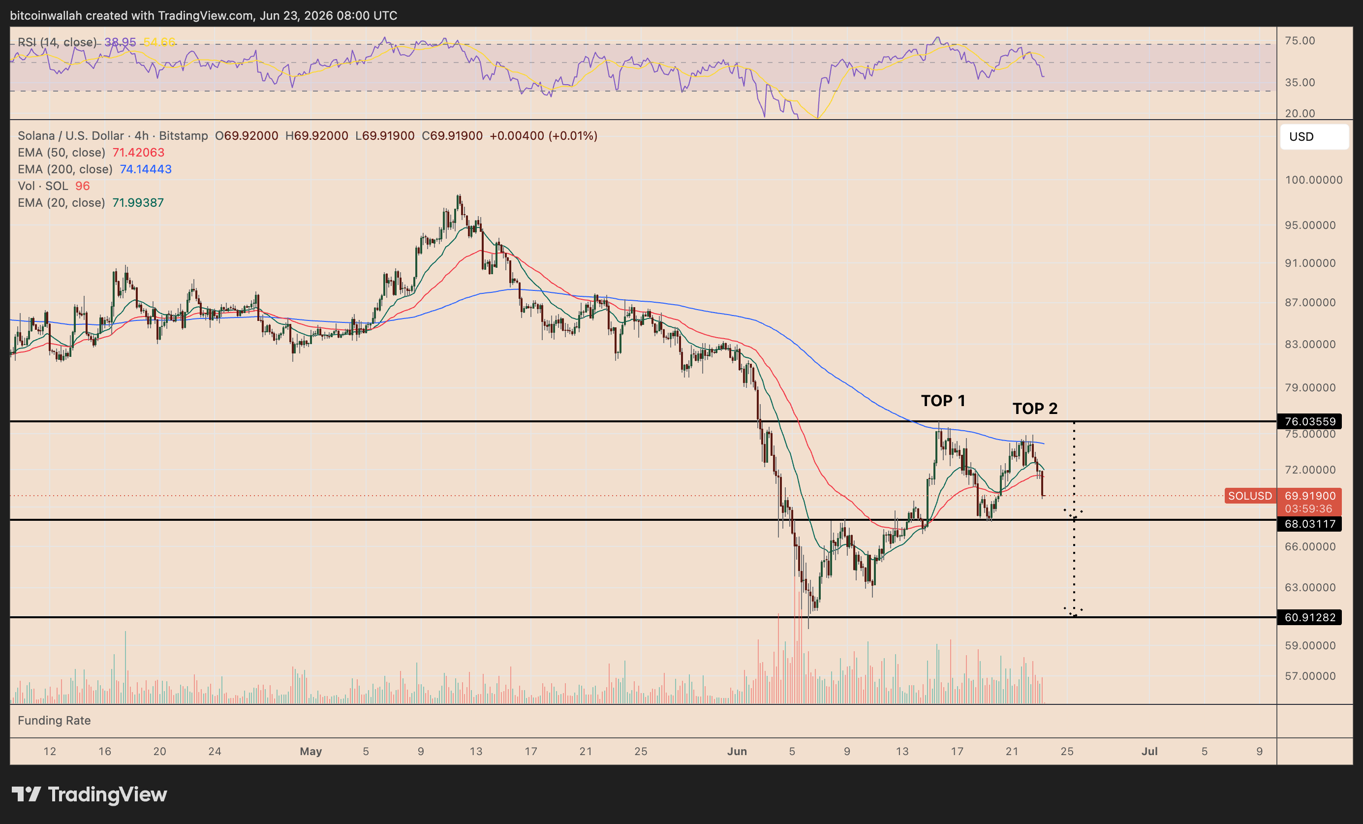 SOL/USD four-hour price chart