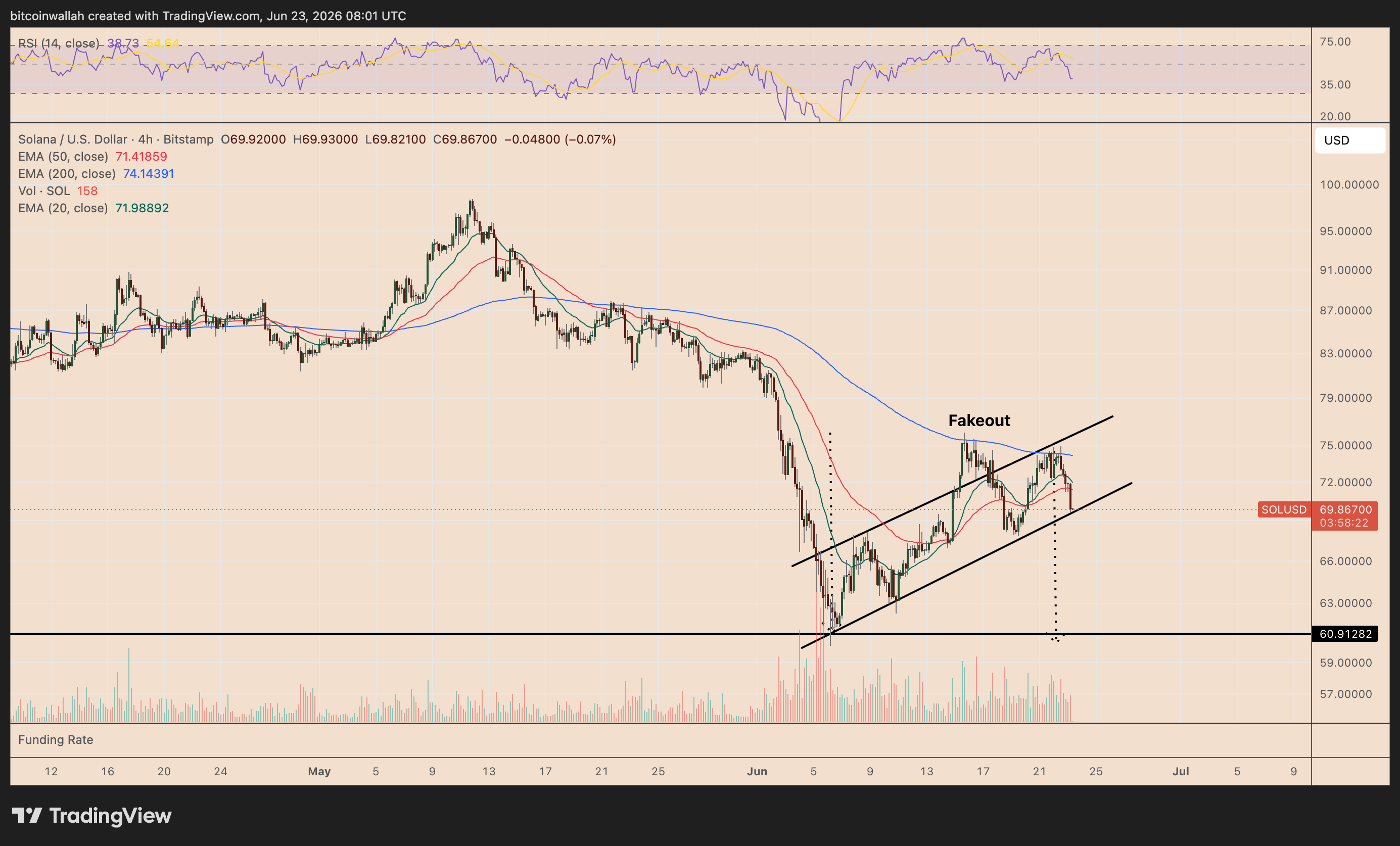 SOL/USD four-hour price chart