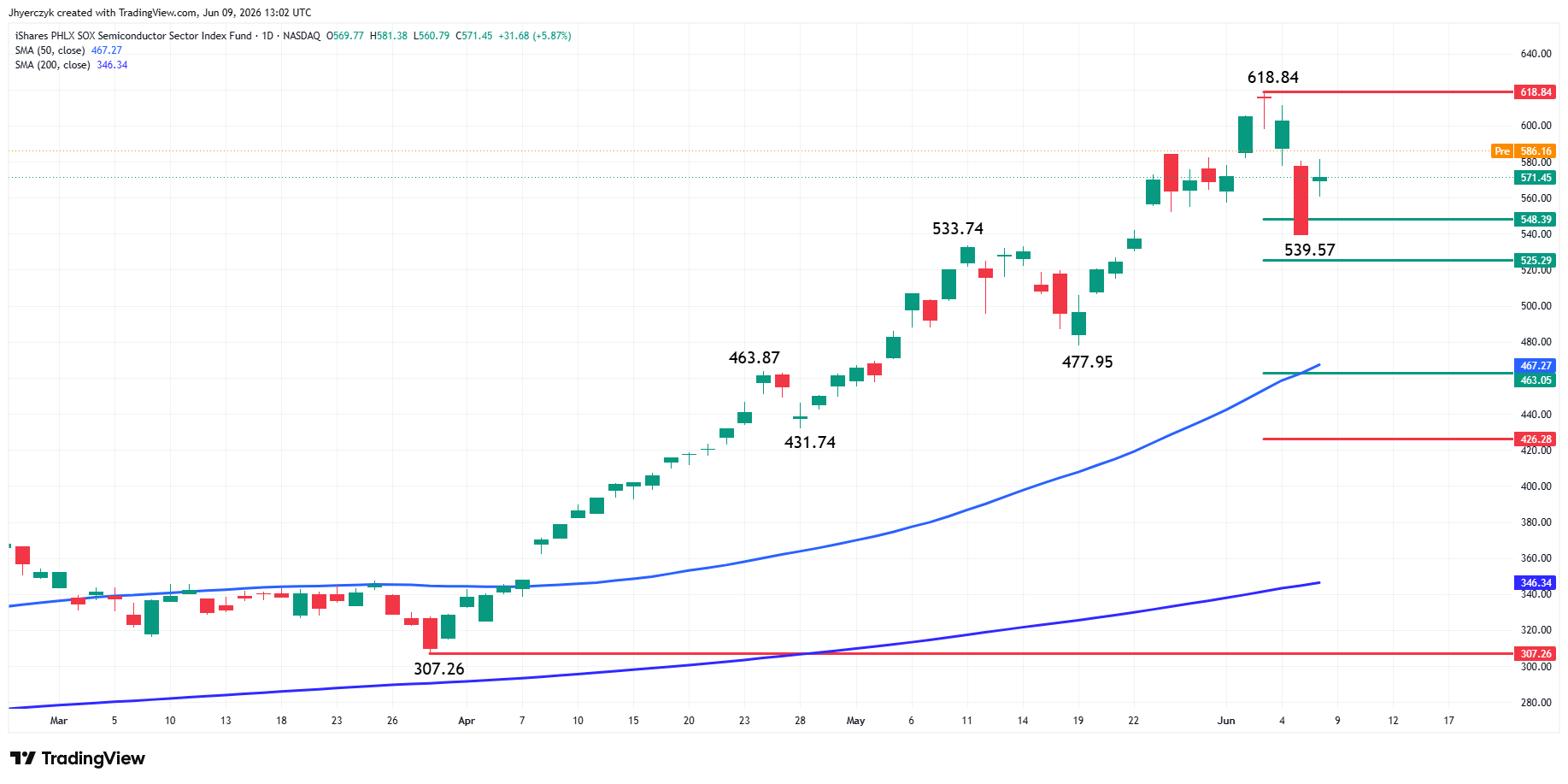 iShares Semiconductor ETF Analysis