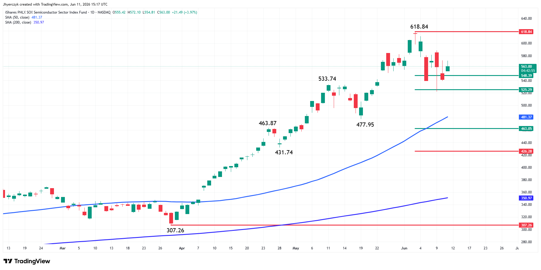 iShares Semiconductor ETF Analysis