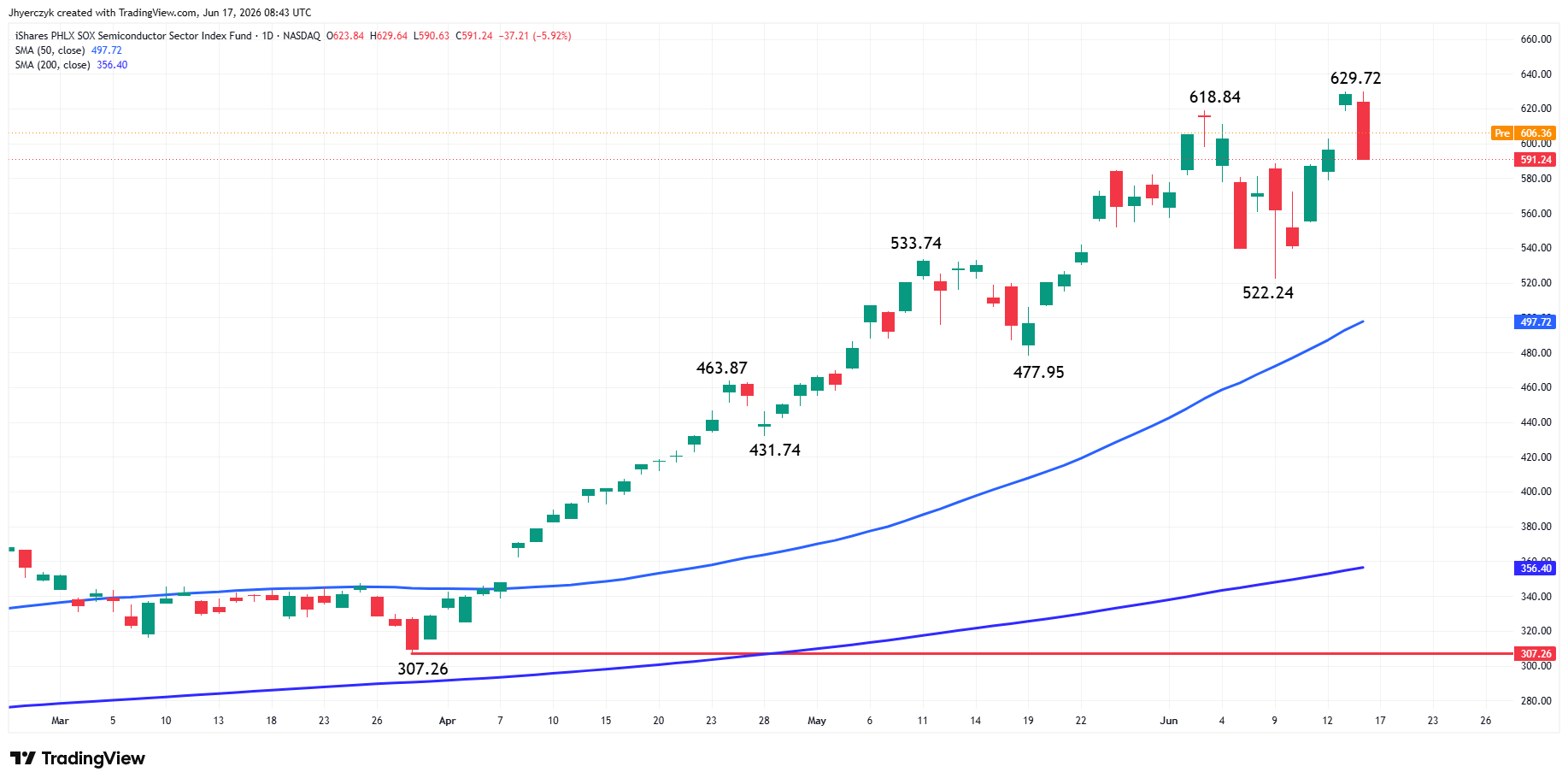 Philadelphia Semiconductor Index