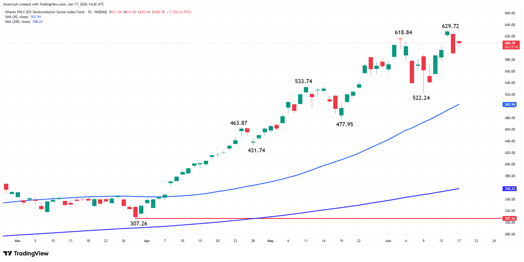 iShares Semiconductor ETF Analysis