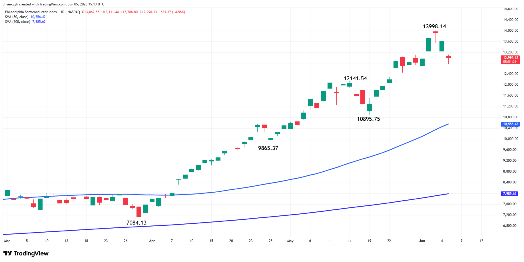 Philadelphia Semiconductor Index Analysis