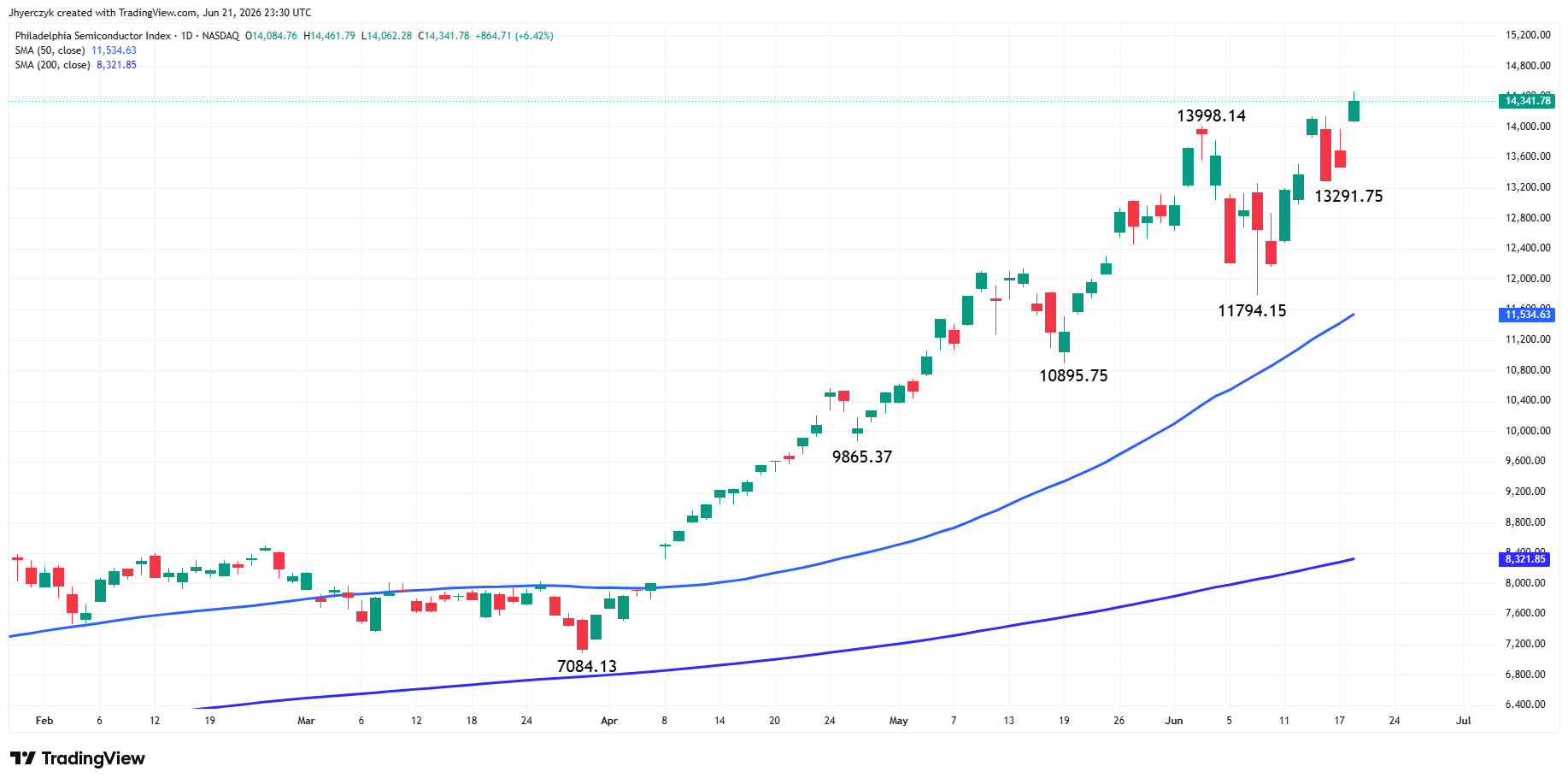 Philadelphia Semiconductor Index Analysis