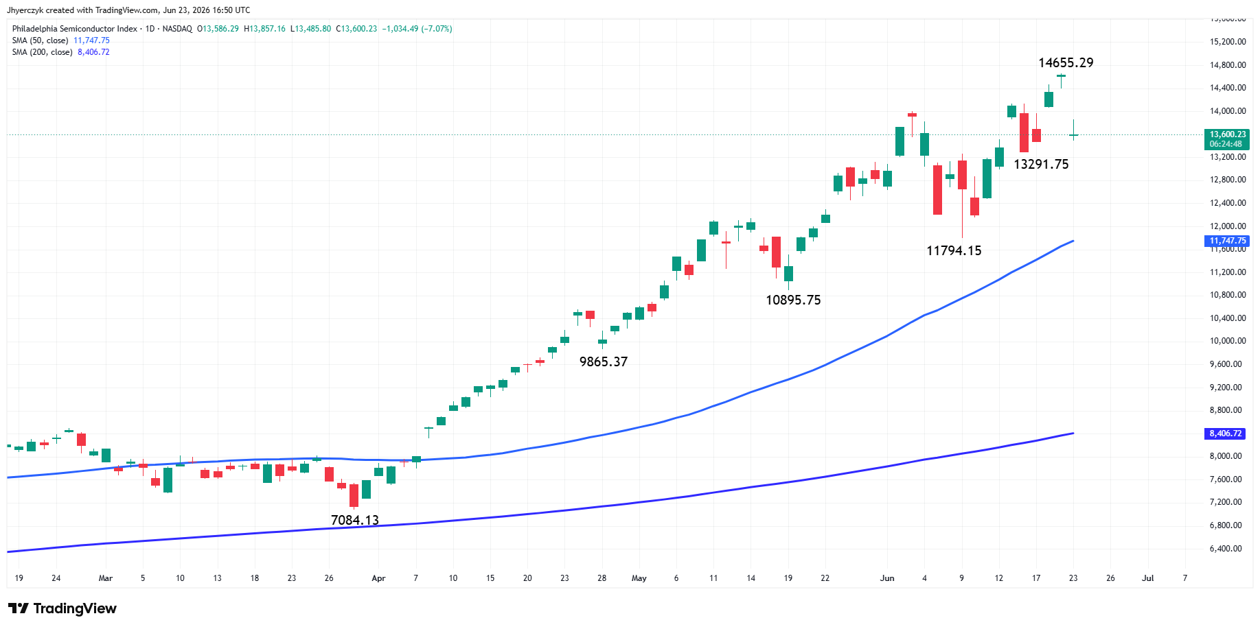 Philadelphia Semiconductor Index Analysis
