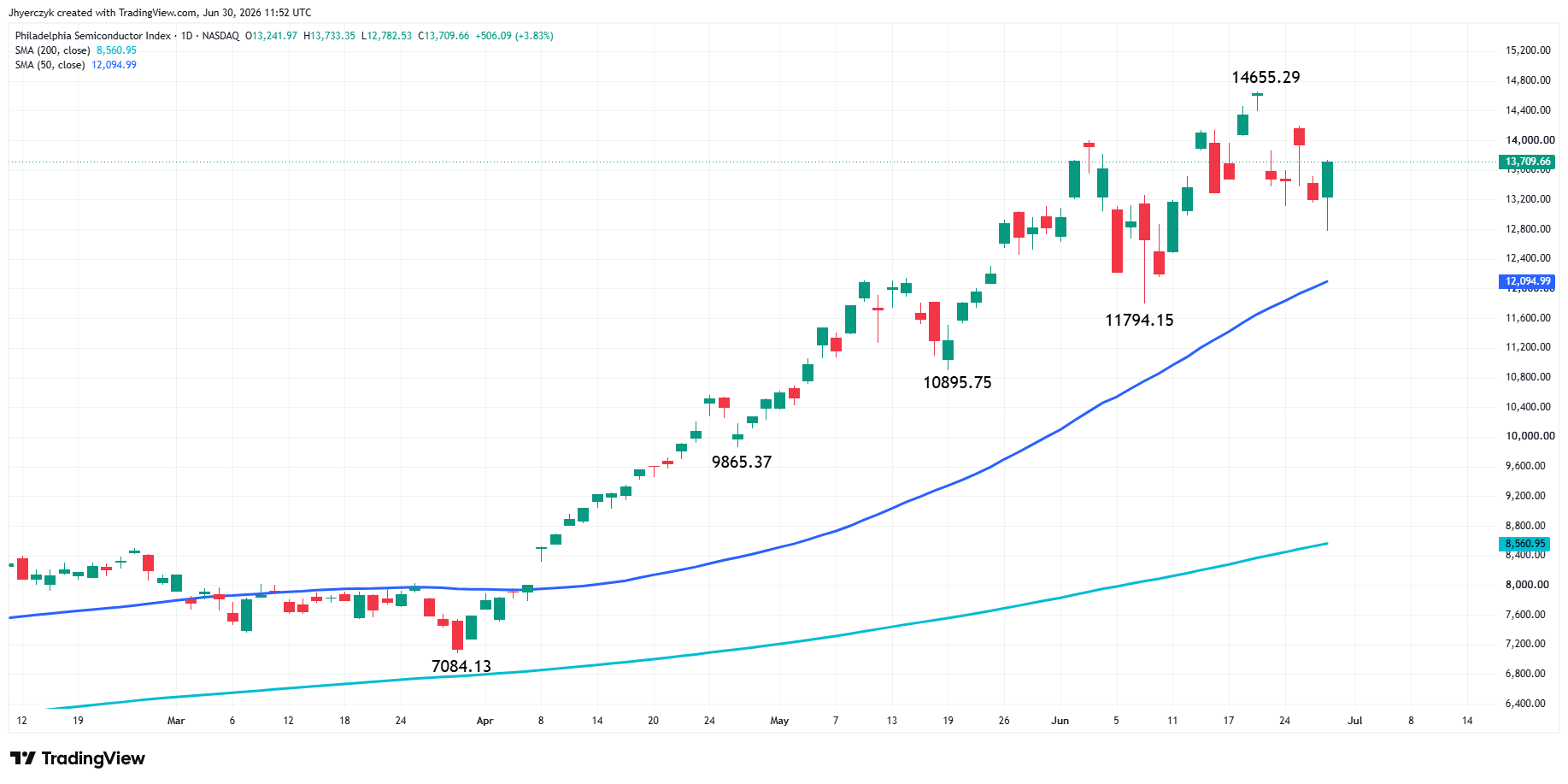 Philadelphia Semiconductor Index Analysis
