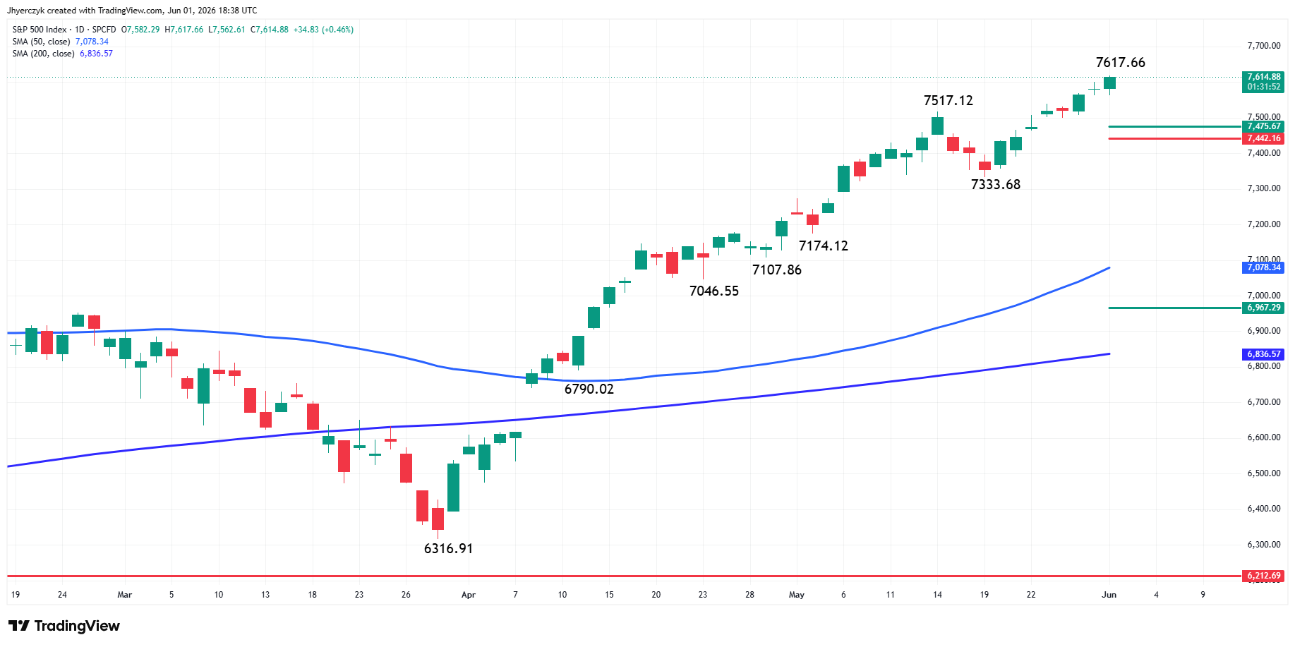 S&amp;P 500 Index (SPX) Analysis