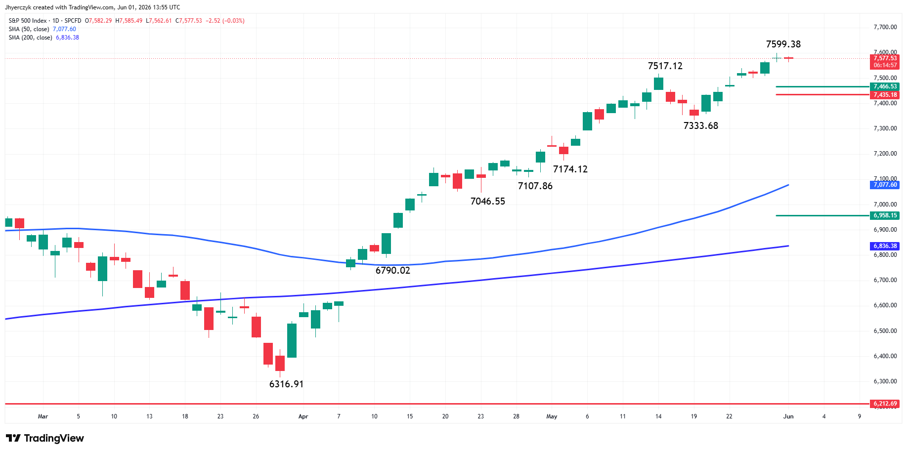 S&amp;P 500 Index (SPX) Analysis