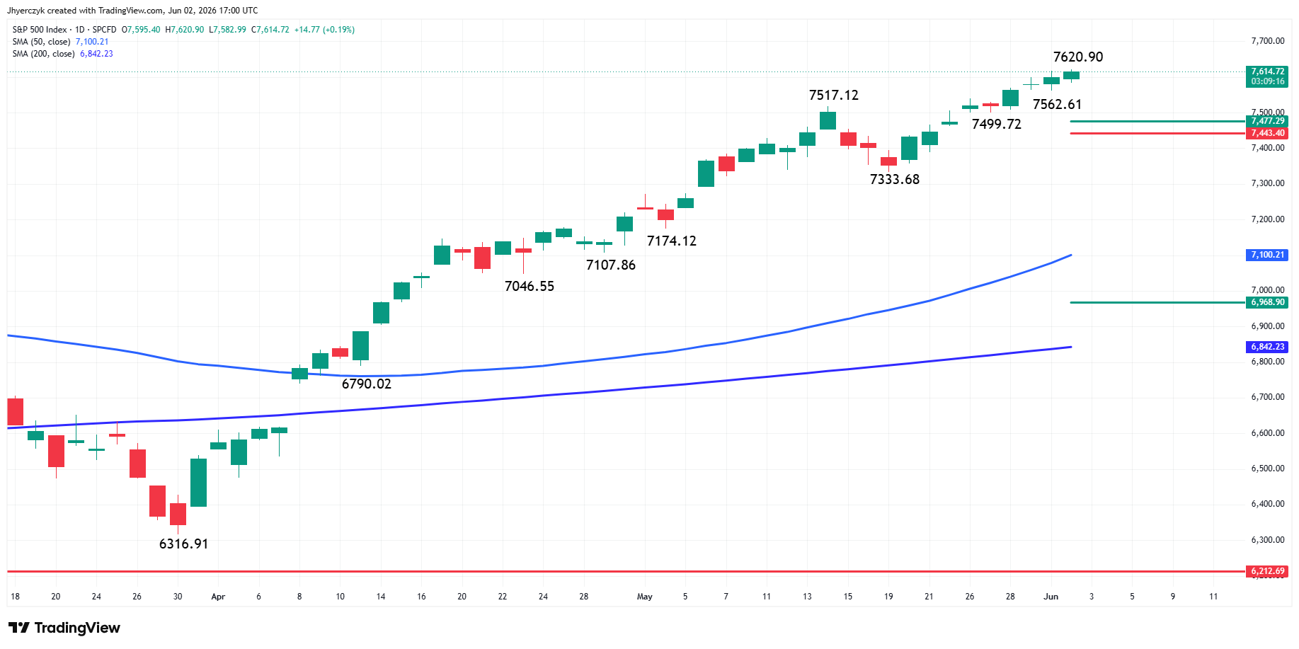 S&P 500 Index (SPX) Analysis