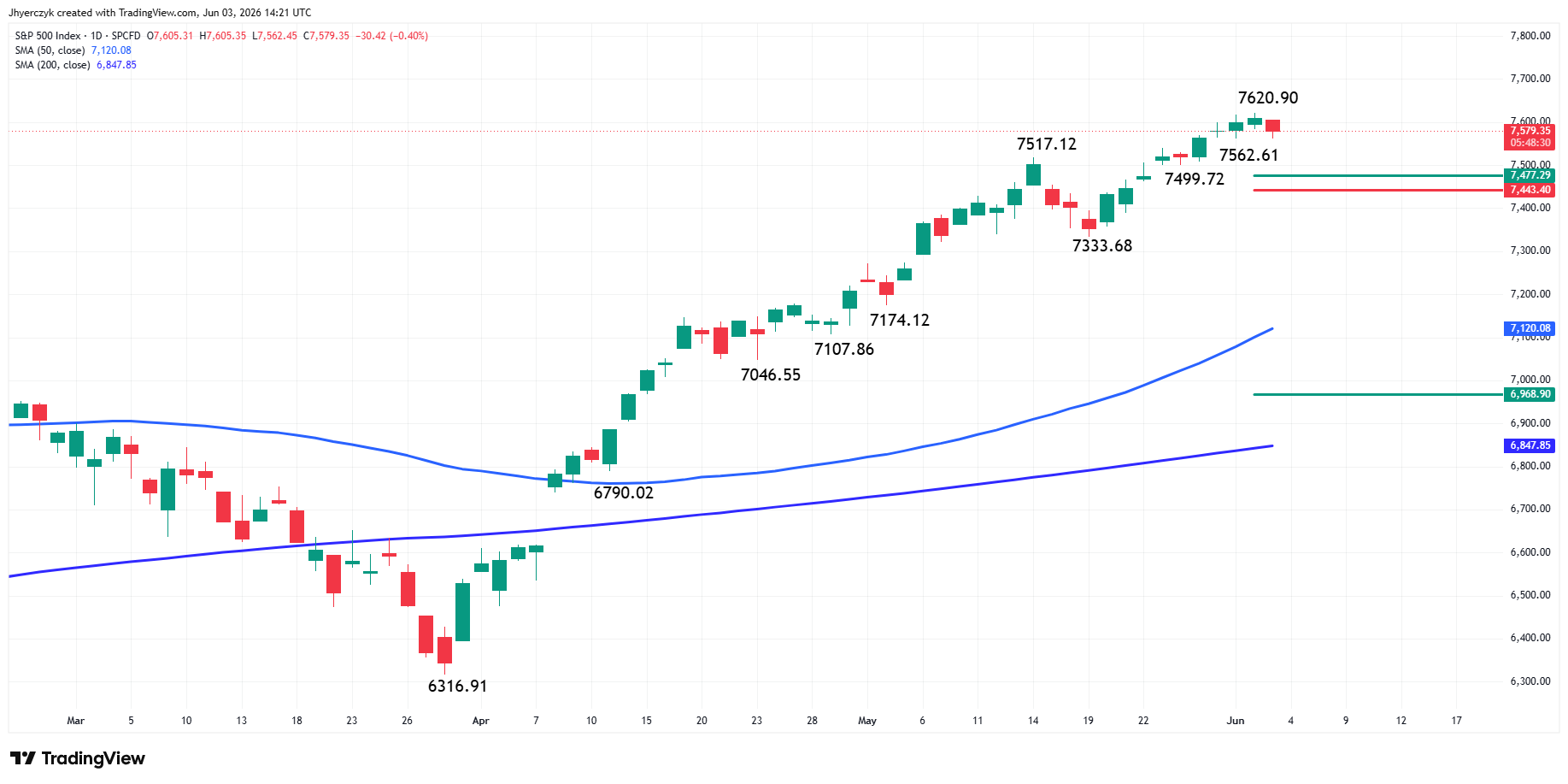 S&P 500 Index (SPX) Analysis