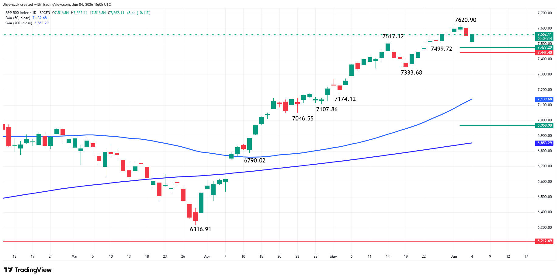 S&P 500 Index (SPX) Analysis